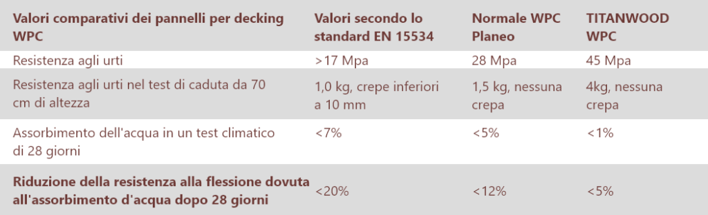 Questa tabella mette a confronto importanti risultati di test basati sullo standard EN 15534