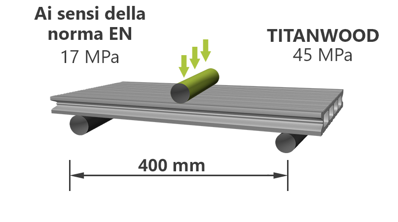 Resistenza alla flessione Titanwood WPC